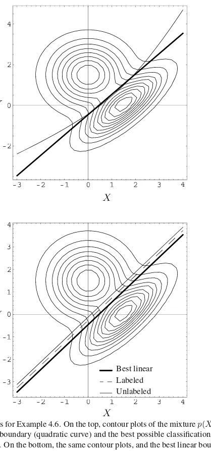 Figure 4.2.Graphs for Example 4.6. On the top, contour plots of the mixture p(X, Y ), the op-timal classiﬁcation boundary (quadratic curve) and the best possible classiﬁcation boundary ofthe form y = x+γ