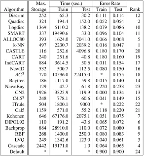 Table 9.4: Results for the 44 digit dataset (10 classes, 16 attributes, (train, test) = (9000,9000) observations).