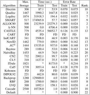 Table 9.5: Results for the KL digits dataset (10 classes, 40 attributes, (train, test) = (9000,9000) observations).