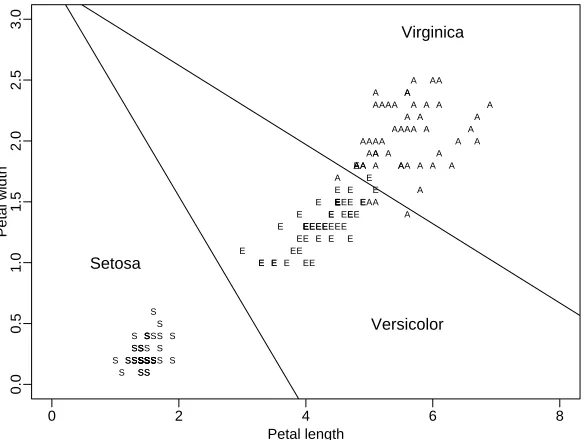 Fig. 2.1: Classiﬁcation by linear discriminants: Iris data.