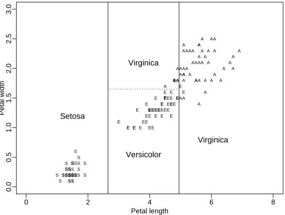 Fig. 2.2: Classiﬁcation by decision tree: Iris data.