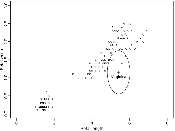 Fig. 2.3: Classiﬁcation by 5-Nearest-Neighbours: Iris data.