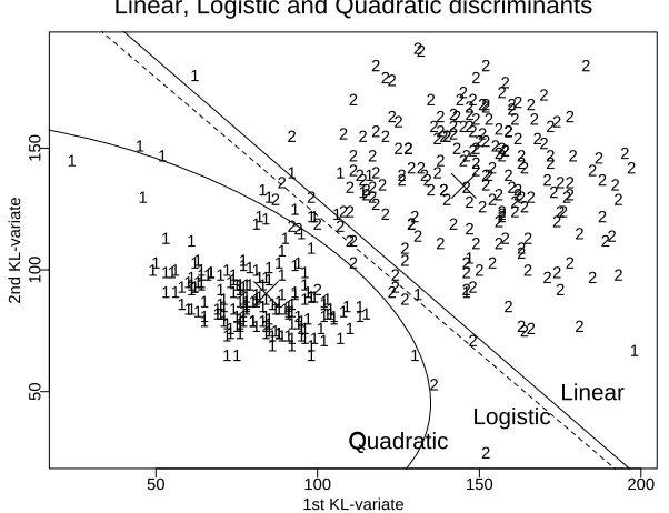 Fig. 3.1: Decision boundaries for the three discriminants: quadratic (curved); linear (full line); and¹logistic (dashed line)