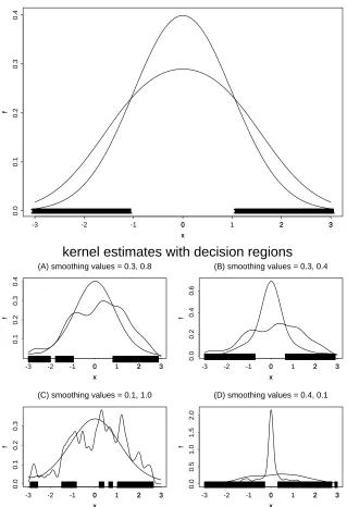 Fig. 4.1: Classiﬁcation regions for kernel classiﬁer (bottom) with true probability densities (top).òThe smoothing parameters quoted in (A) – (D) are the values of