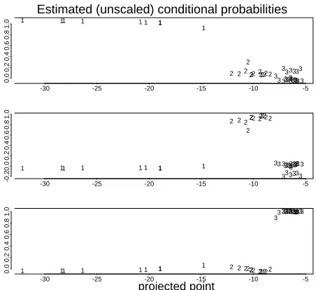 Fig. 4.5: Projected test data with conditional probablities for three classes. Class 1 (top), Class 2(middle), Class 3 (bottom).