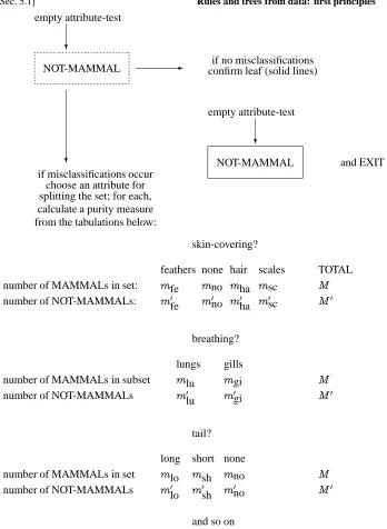 Fig. 5.4: First stage in growing a decision tree from a training set. The single end-node is a candidateto be a leaf, and is here drawn with broken lines