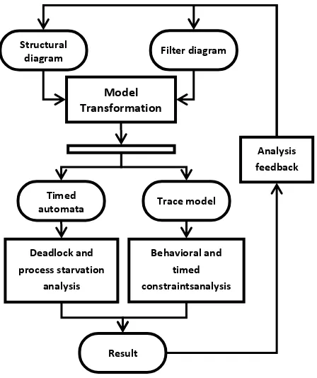 Fig.  4 : Formal analysis process overview 