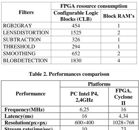 Table 1. FPGA resource consumptions by filters 