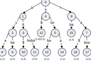 Figure 2 General suffix tree for sequences S1 = xabxa and S2 = babxba 