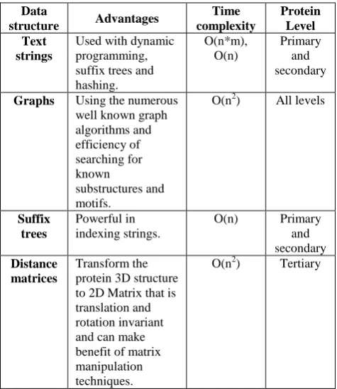 Table 1. Comparison between surveyed data structures 