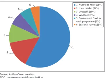 FIGURE 3: Strategies used by households to source food after a drought.