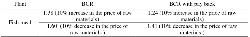 Table 7: Benefit-Cost Ratio of Fish Meal and Ice Plant 
