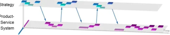 Figure 1. Double-deck servitization process.