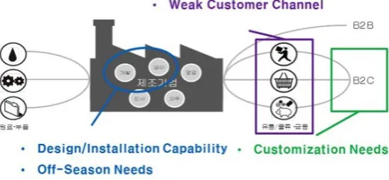Figure 2. Business context diagnosis of top plan DNC. 