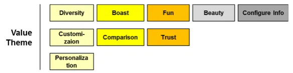 Figure 3. Value themes. 