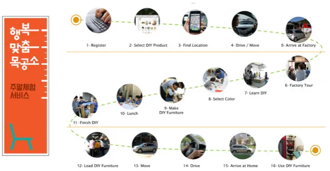 Figure 4. Service BR and identity and journey map.