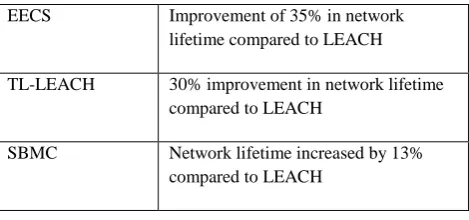 TABLE 2: Comparison on the basis FND and LND for various algorithms 
