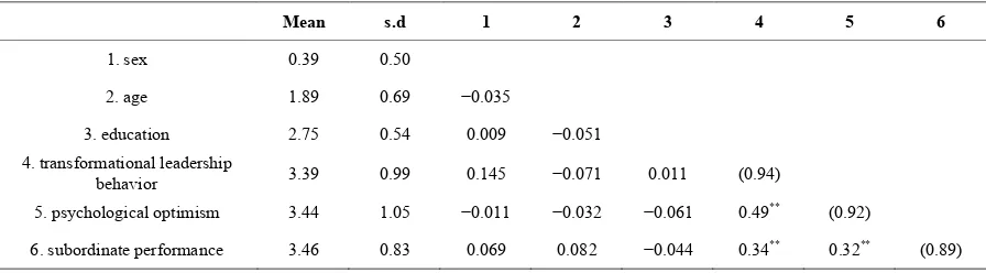 Figure 1. Results for structural model analysis. 