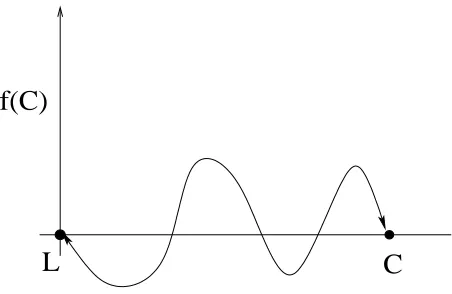 Figure 6: Global Dynamics-One Interior Equilibrium-L and C