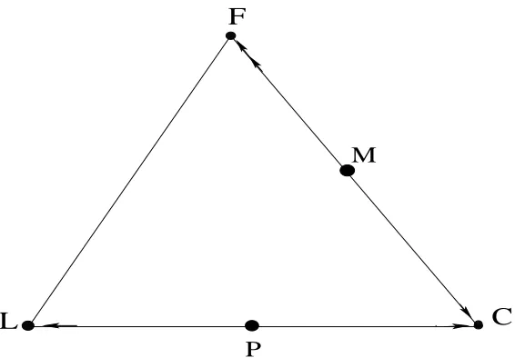 Figure 10: Overall Interaction-L, C and F