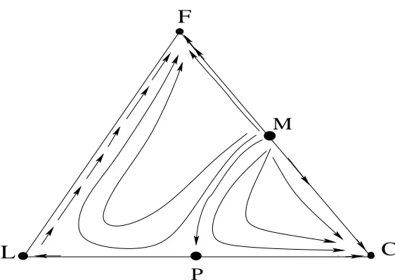 Figure 17: Global Dynamics for Scenario 3
