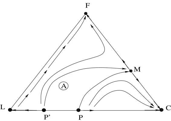 Figure 21: Economy at A, evolves to F