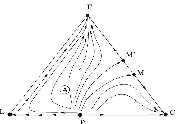 Figure 24: Economy at B, evolves to F