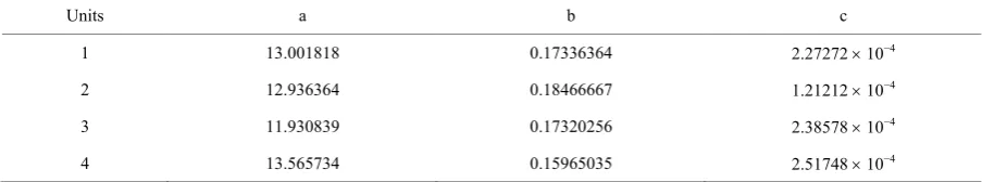 Table 3. Coefficients of the fuel consumption function of power station. 