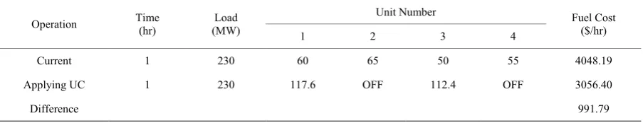 Figure 3 illustrated the optimal path of the during 24-hours period for our case study, where the unit combi-nations or states are ordered by maximum net capacity for each combination (complete enumeration)
