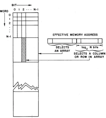 FIGURE  I-The logical  organization  of  memory.  The  mode  of  access  is  determined  by the instruction 
