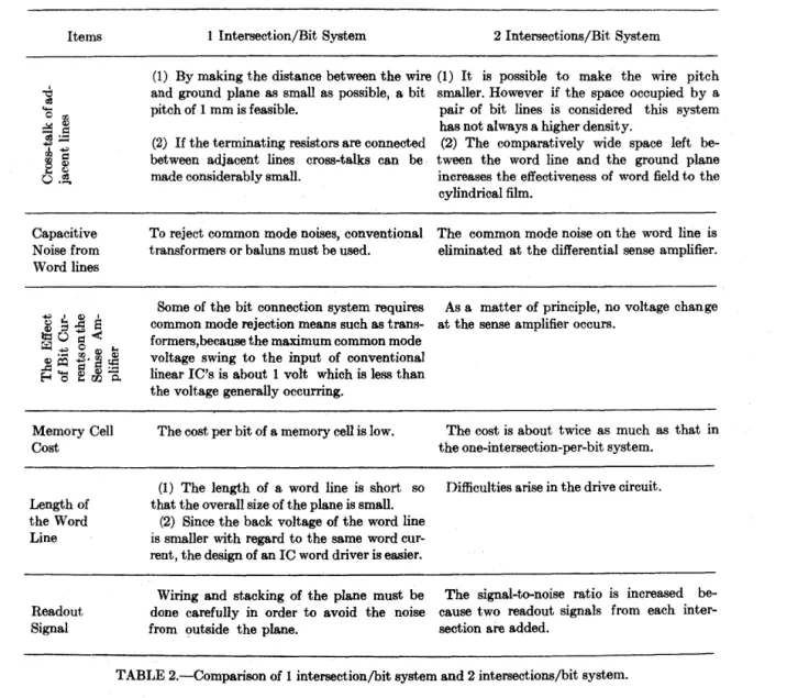 TABLE 2.-Comparison of 1 intersection/bit system and 2 intersections/bit system. 