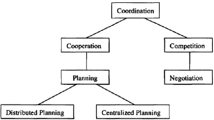 Table 2.2 lists some key properties of an environment with respect to a specific agent that inhabits it