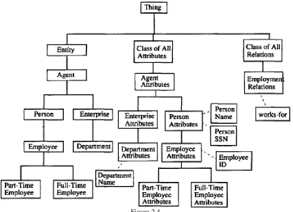 Figure 2.4Example ontology for a simple business, showing classes and their
