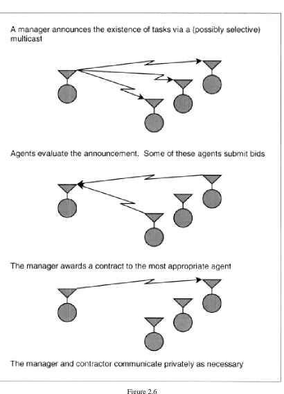 Figure 2.6The basic steps in the contract net, an important generic