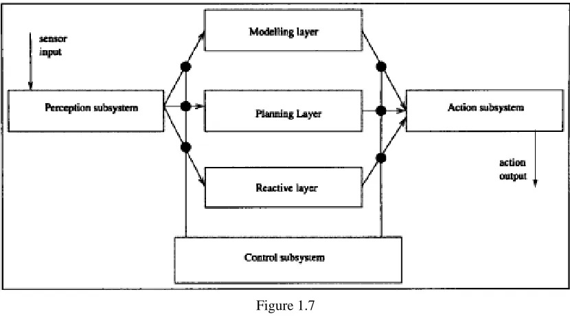 Figure 1.7TOURINGMACHINES: a horizontally layered agent architecture