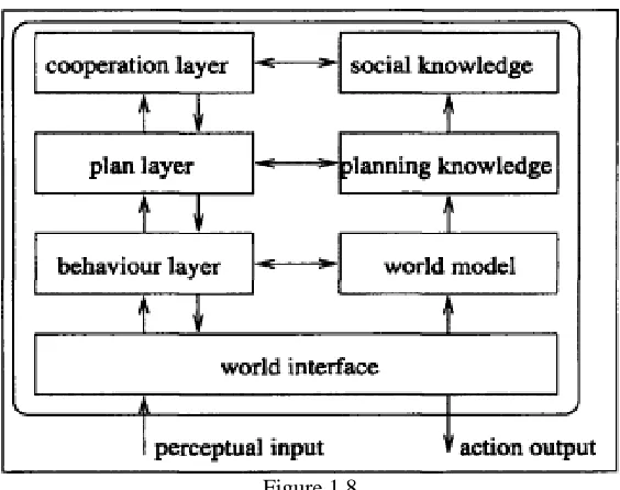 Figure 1.8INTERRAP—a vertically layered two-pass agent architecture.