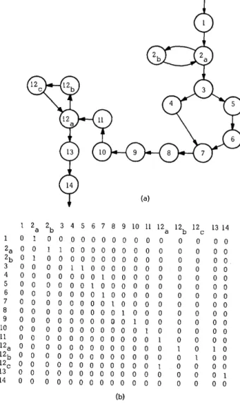 Figure 5-Program graph of  a  serially  coded program  and its connectivity  matrix 