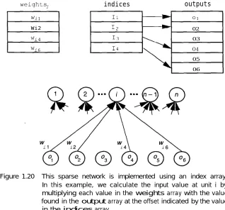 Figure 1.20 This sparse network is implemented using an index array.In this example, we calculate the input value at unit i by