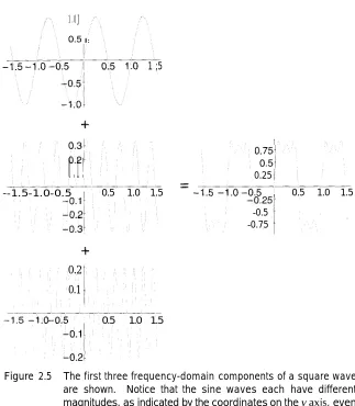 Figure 2.5 The first three frequency-domain components of a square waveare shown. Notice that the sine waves each have different