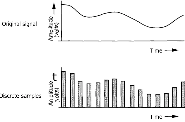 Figure 2.6 Discrete-time sampling of a continuous signal is shown.