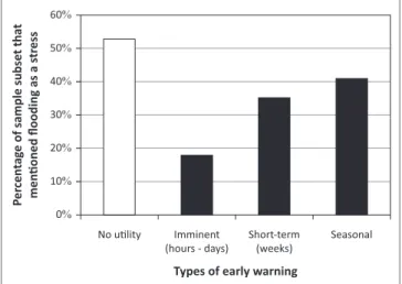 FIGURE 5: Types of desired early warning in Kasaya. Percentages sum to more  than 100% because several residents expressed interest in more than one type  of early warning.