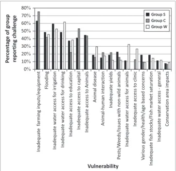 FIGURE 10: The different assemblages of vulnerability for the three groups in  Kasaya.