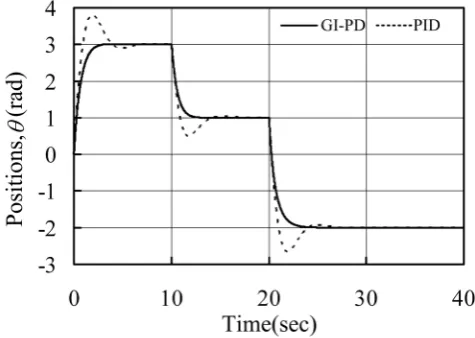 Figure 1. System output under the normal case.                