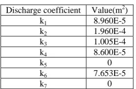 Table 2 : Three Tank Hybrid System Parameter Values 