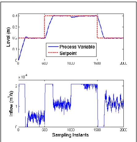 Figure 3: Performance of the Inverse Dynamics Controller 4.3. State Estimator 