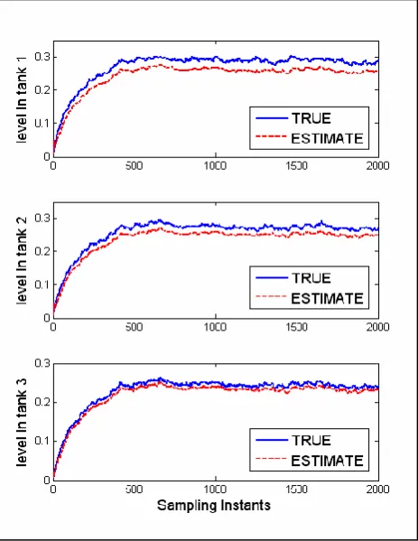Figure 5: Offline Validation of State Estimator 