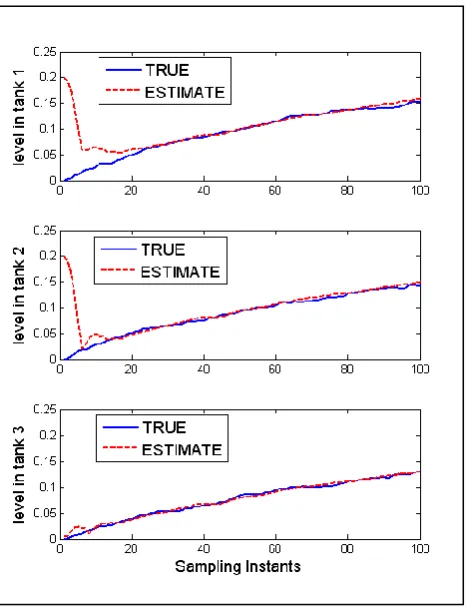 Figure 7: Performance of estimator under initial condition mismatch 