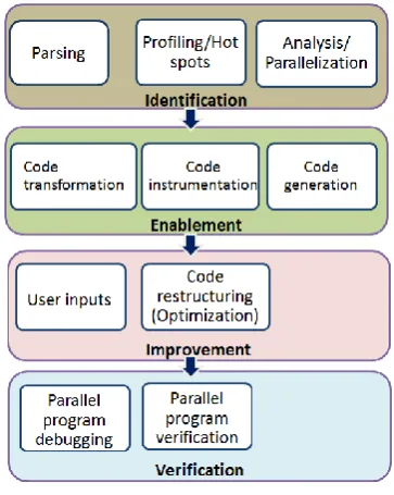 Fig 1: Stages of parallelization 