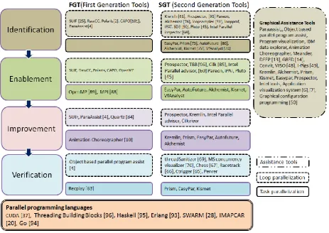 Fig 4: Classification of Parallelization Tools 