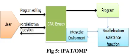 Fig 5: iPAT/OMP 